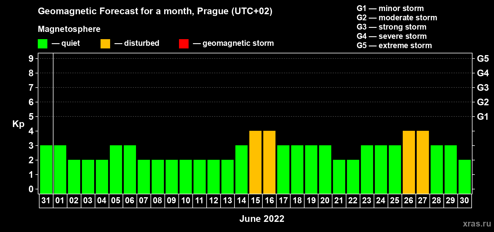 Forecast of the daily maximal value of geomagnetic index Kp for <b>1 month</b> (31 days) <b>from May 31, 2022 to Jun 30, 2022</b>