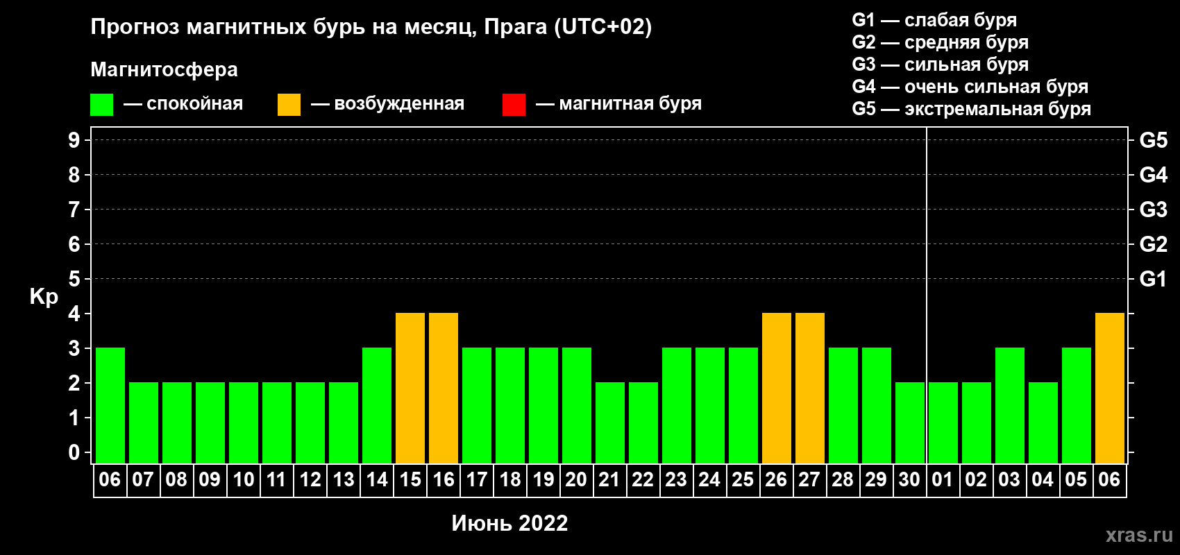 Прогноз максимального суточного геомагнитного индекса Kp на <b>1 месяц</b> (31 день) <b>с 06 июня по 06 июля 2022 г</b>