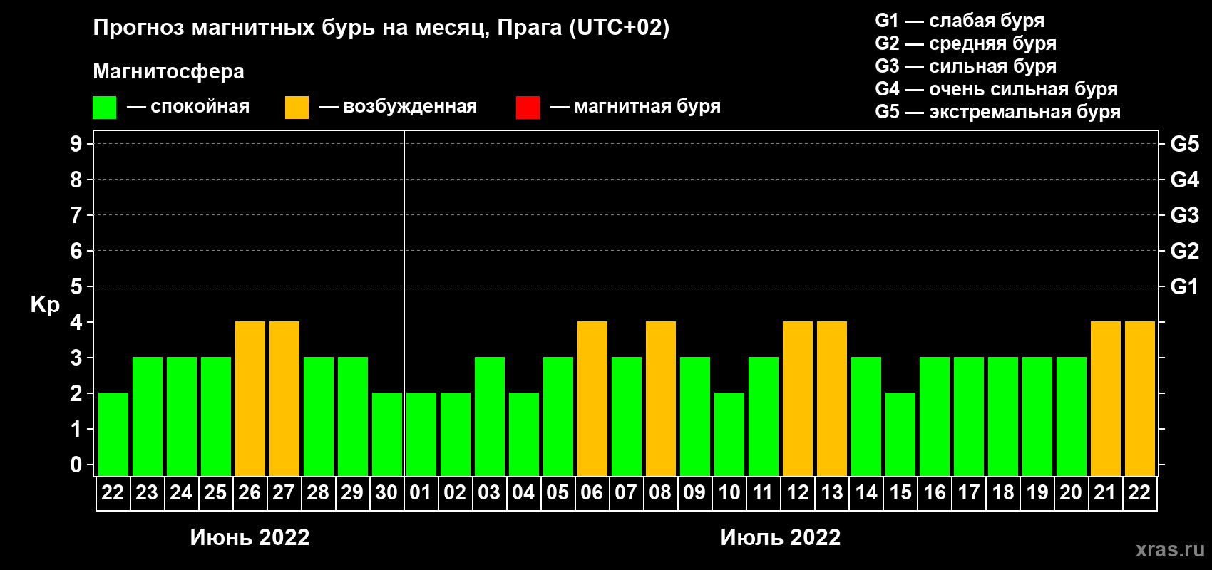 Прогноз максимального суточного геомагнитного индекса Kp на <b>1 месяц</b> (31 день) <b>с 22 июня по 22 июля 2022 г</b>