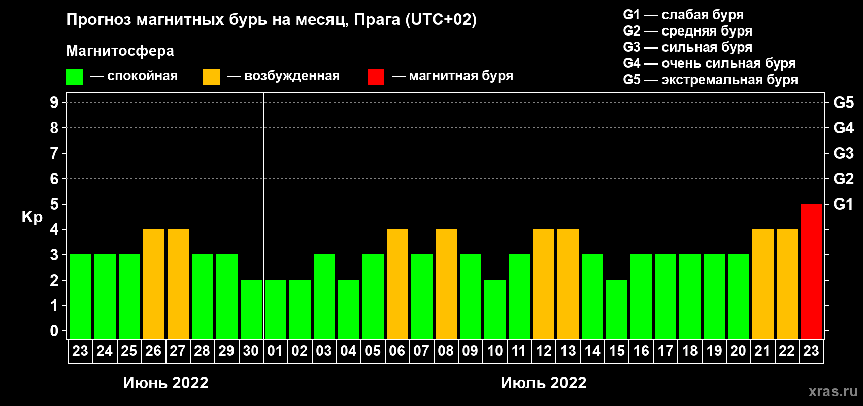 Прогноз максимального суточного геомагнитного индекса Kp на <b>1 месяц</b> (31 день) <b>с 23 июня по 23 июля 2022 г</b>