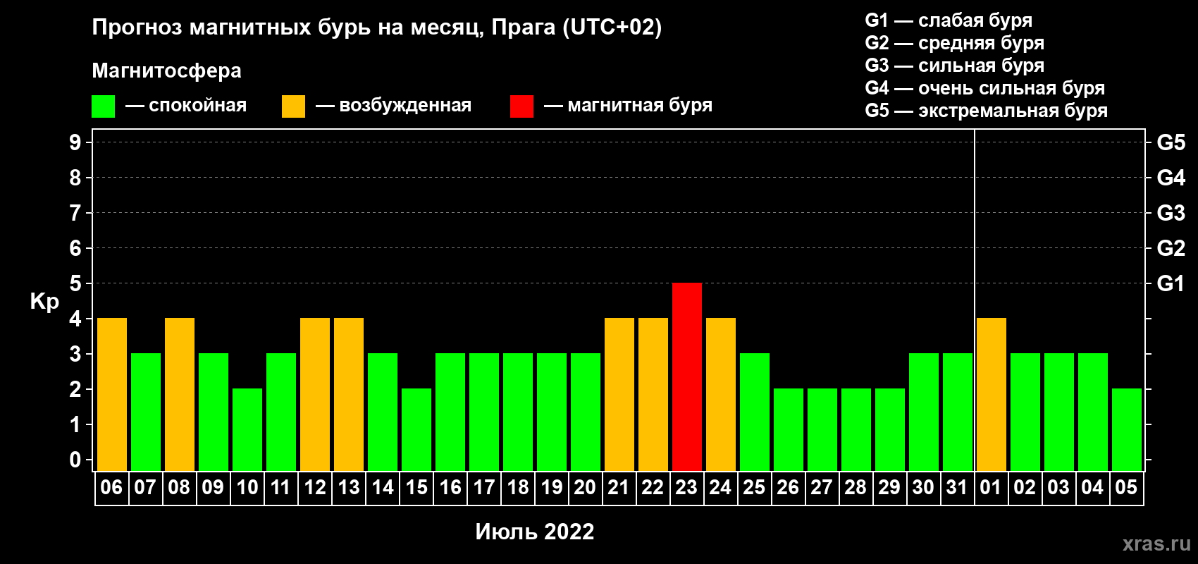 Прогноз максимального суточного геомагнитного индекса Kp на <b>1 месяц</b> (31 день) <b>с 06 июля по 05 августа 2022 г</b>