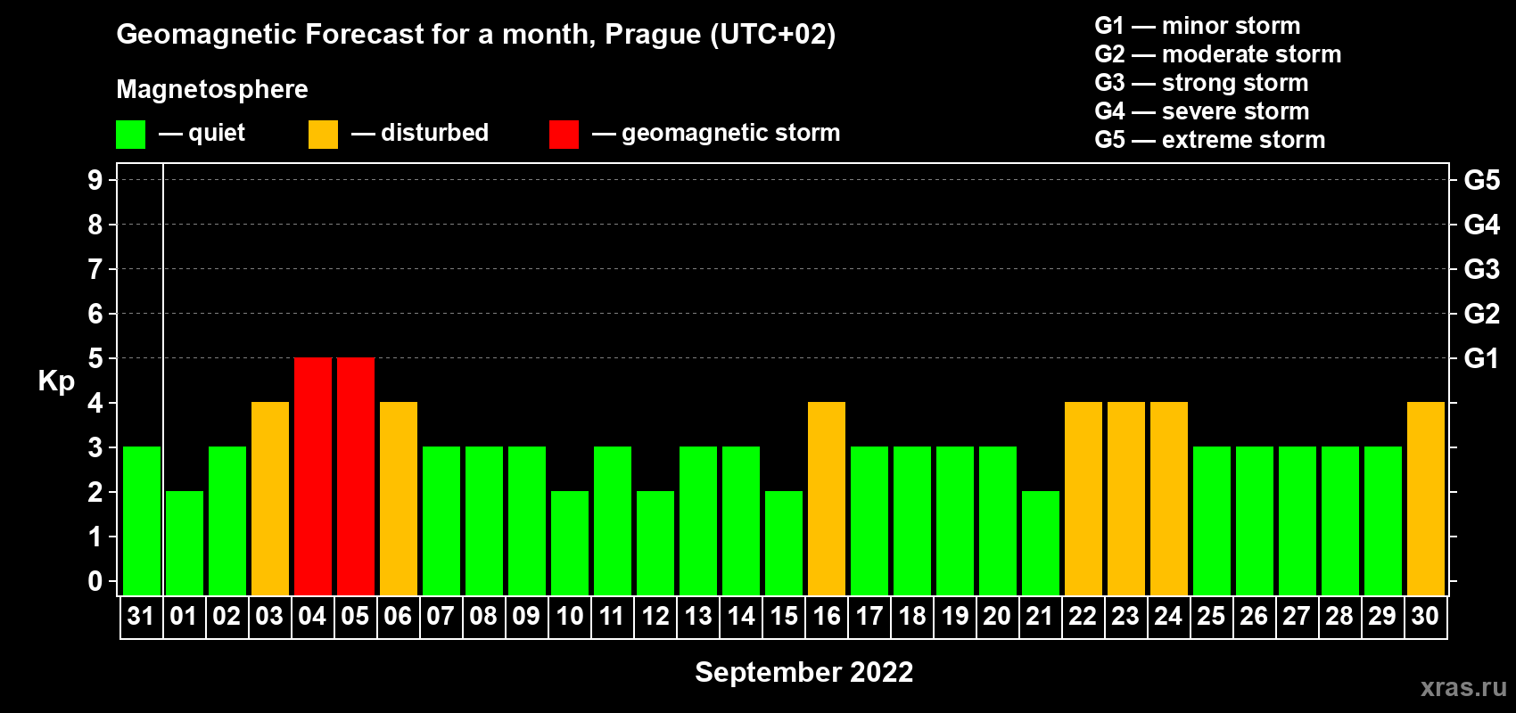 Forecast of the daily maximal value of geomagnetic index Kp for <b>1 month</b> (31 days) <b>from Aug 31, 2022 to Sep 30, 2022</b>