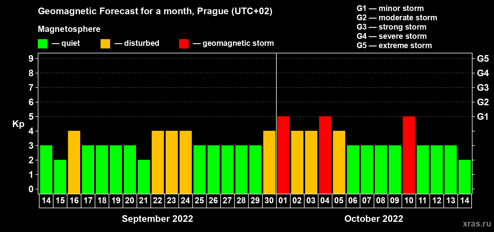 Forecast of the daily maximal value of geomagnetic index Kp for <b>1 month</b> (31 days) <b>from Sep 14, 2022 to Oct 14, 2022</b>