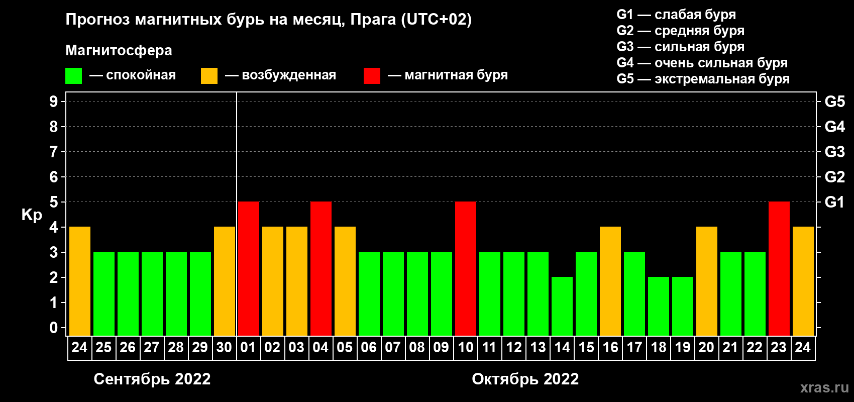 Прогноз максимального суточного геомагнитного индекса Kp на <b>1 месяц</b> (31 день) <b>с 24 сентября по 24 октября 2022 г</b>