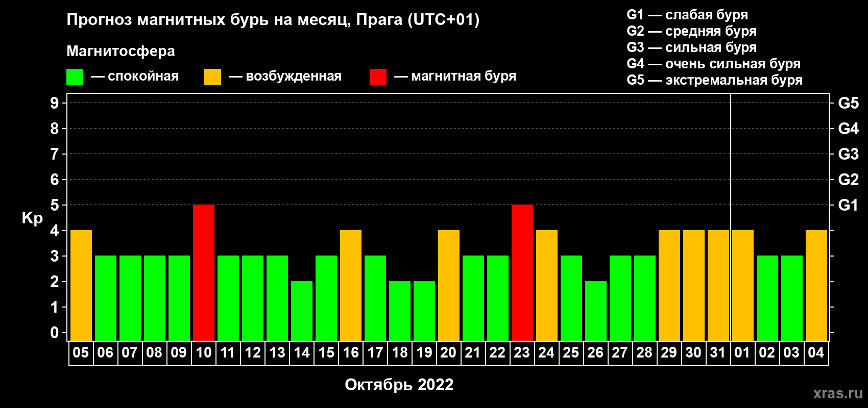 Прогноз максимального суточного геомагнитного индекса Kp на <b>1 месяц</b> (31 день) <b>с 05 октября по 04 ноября 2022 г</b>