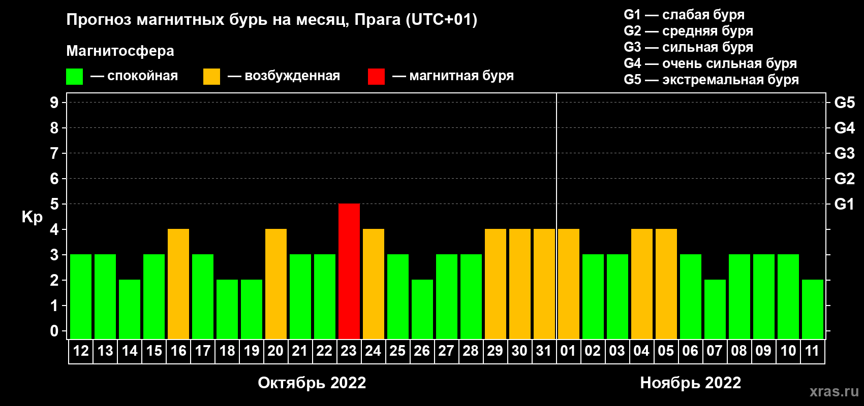 Прогноз максимального суточного геомагнитного индекса Kp на <b>1 месяц</b> (31 день) <b>с 12 октября по 11 ноября 2022 г</b>