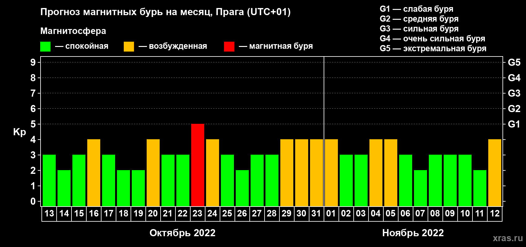 Прогноз максимального суточного геомагнитного индекса Kp на <b>1 месяц</b> (31 день) <b>с 13 октября по 12 ноября 2022 г</b>