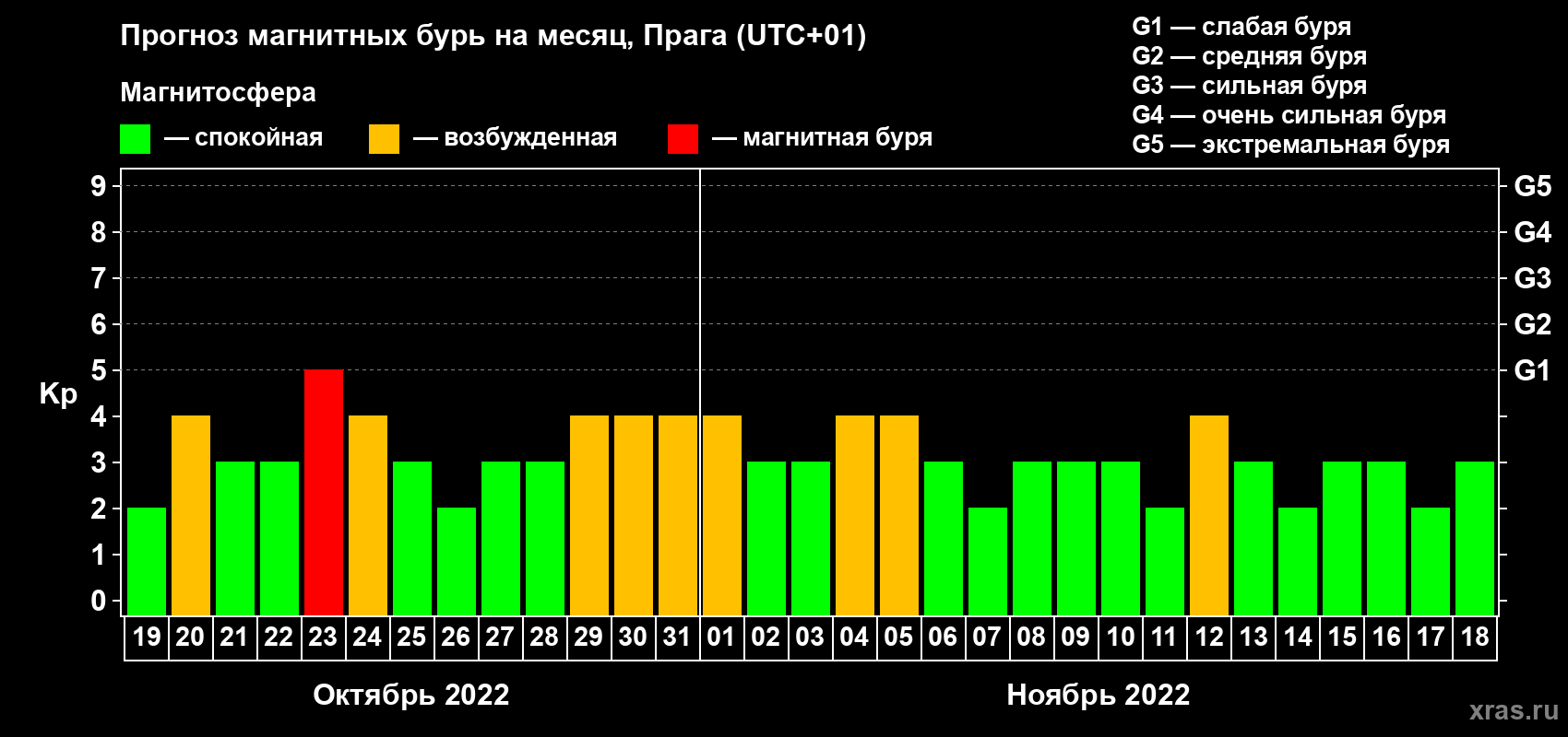Прогноз максимального суточного геомагнитного индекса Kp на <b>1 месяц</b> (31 день) <b>с 19 октября по 18 ноября 2022 г</b>