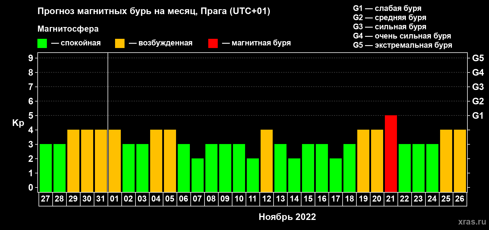 Прогноз максимального суточного геомагнитного индекса Kp на <b>1 месяц</b> (31 день) <b>с 27 октября по 26 ноября 2022 г</b>