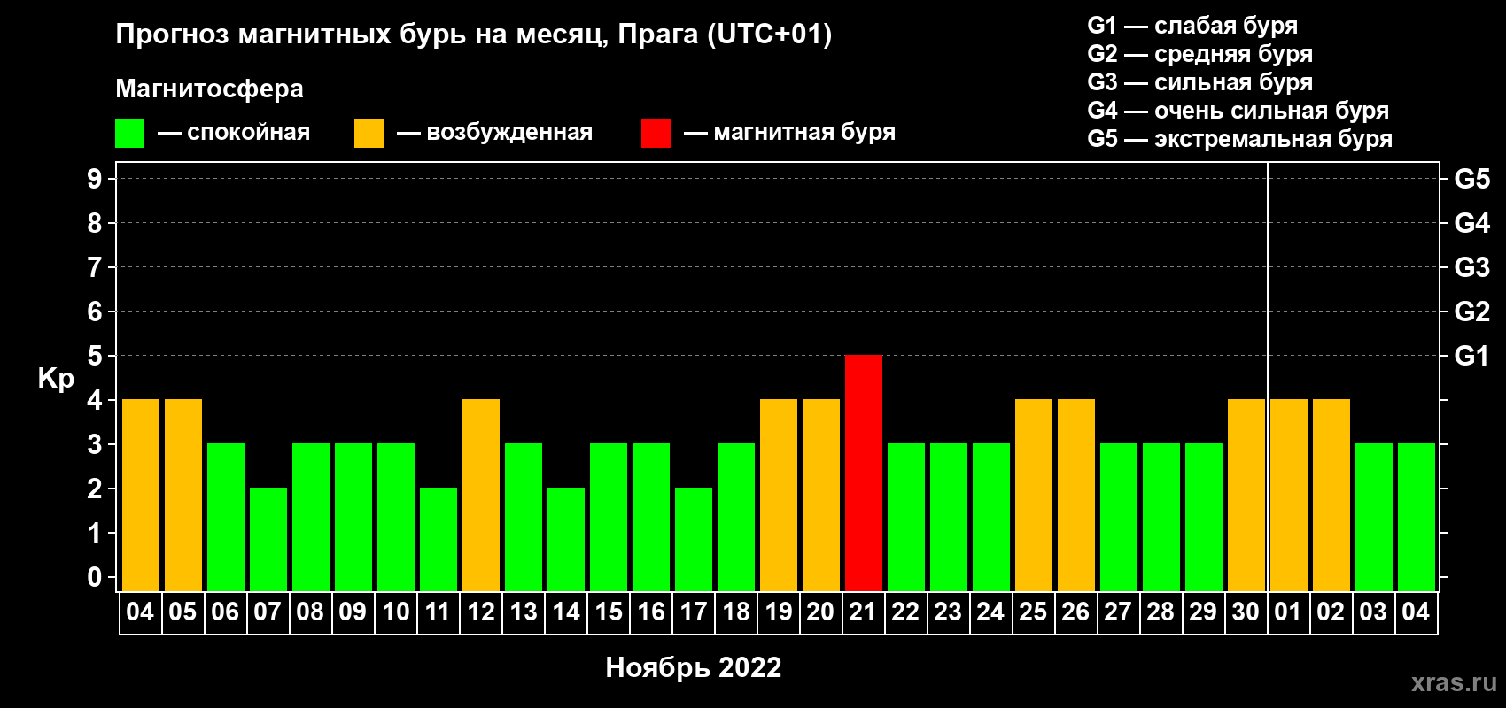 Прогноз максимального суточного геомагнитного индекса Kp на <b>1 месяц</b> (31 день) <b>с 04 ноября по 04 декабря 2022 г</b>