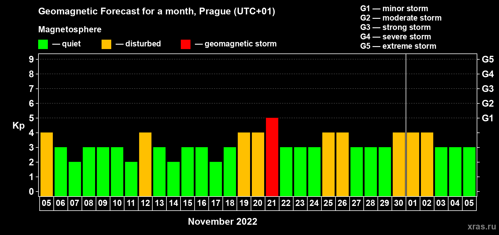 Forecast of the daily maximal value of geomagnetic index Kp for <b>1 month</b> (31 days) <b>from Nov 05, 2022 to Dec 05, 2022</b>