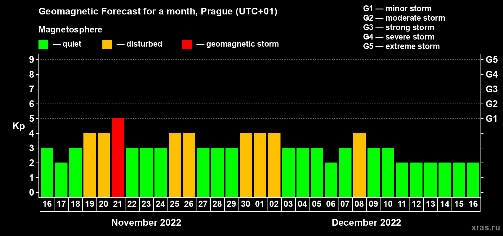 Forecast of the daily maximal value of geomagnetic index Kp for <b>1 month</b> (31 days) <b>from Nov 16, 2022 to Dec 16, 2022</b>