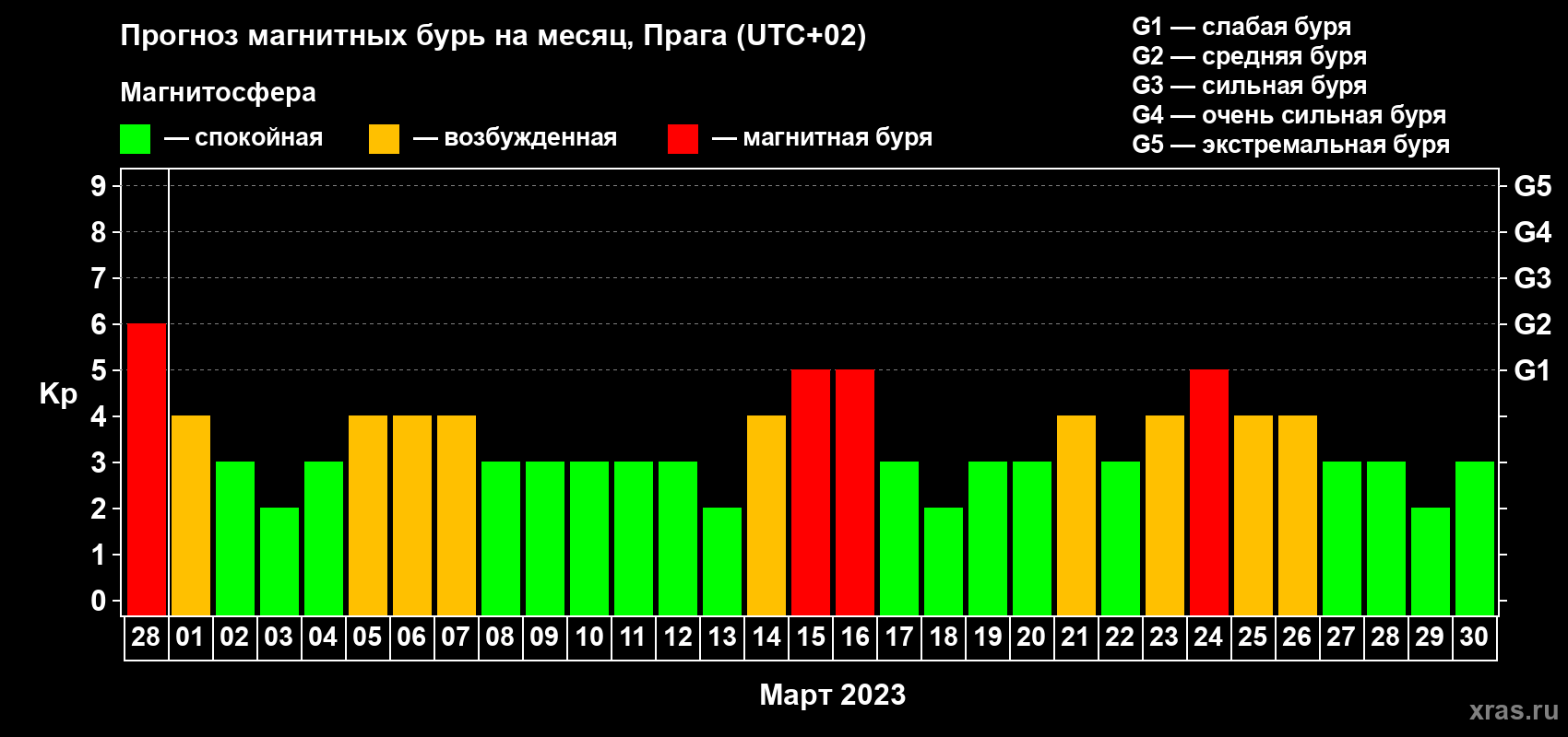 Прогноз максимального суточного геомагнитного индекса Kp на <b>1 месяц</b> (31 день) <b>с 28 февраля по 30 марта 2023 г</b>