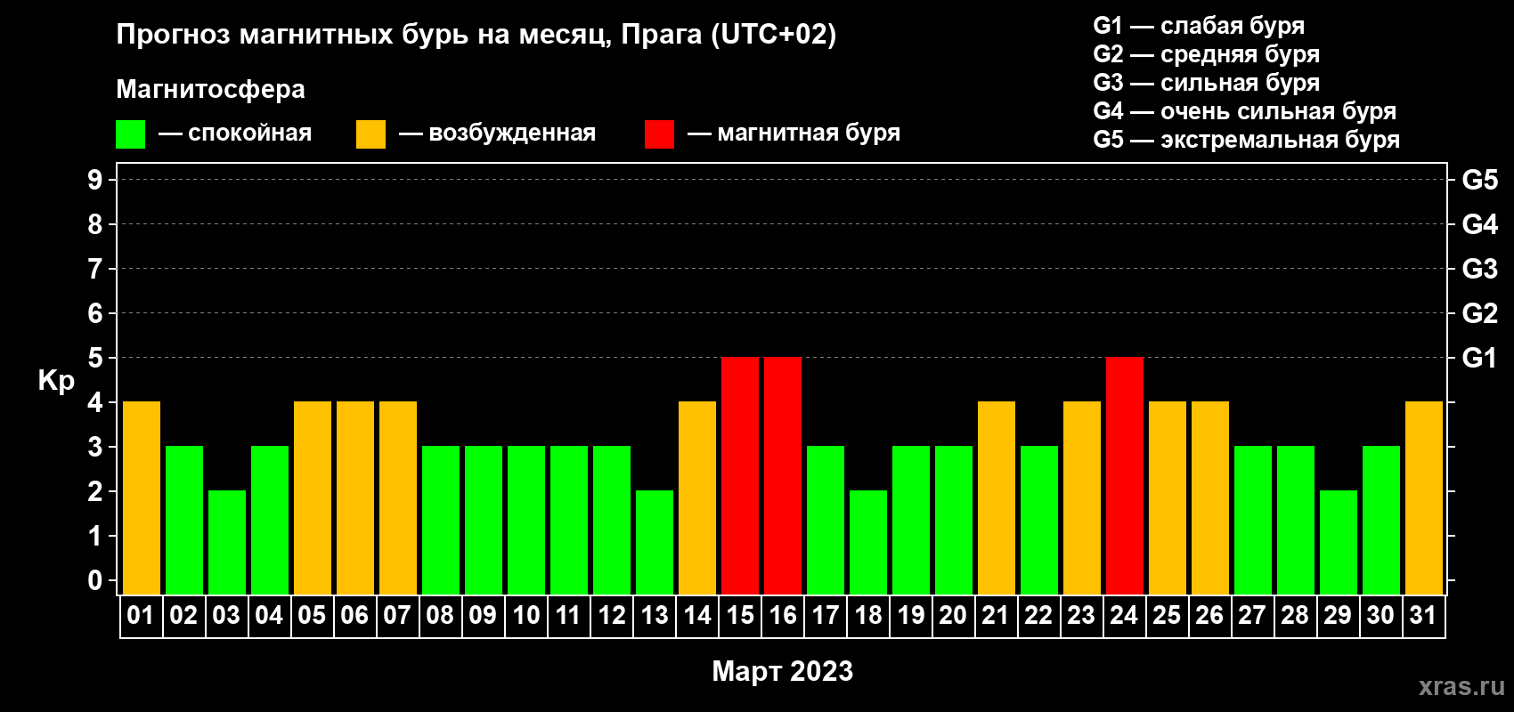 Прогноз максимального суточного геомагнитного индекса Kp на <b>1 месяц</b> (31 день) <b>с 01 марта по 31 марта 2023 г</b>
