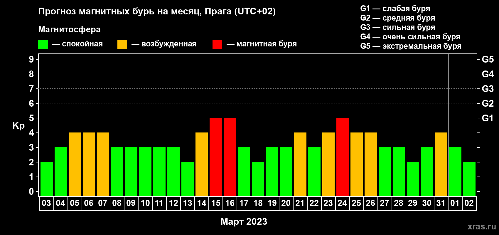Прогноз максимального суточного геомагнитного индекса Kp на <b>1 месяц</b> (31 день) <b>с 03 марта по 02 апреля 2023 г</b>