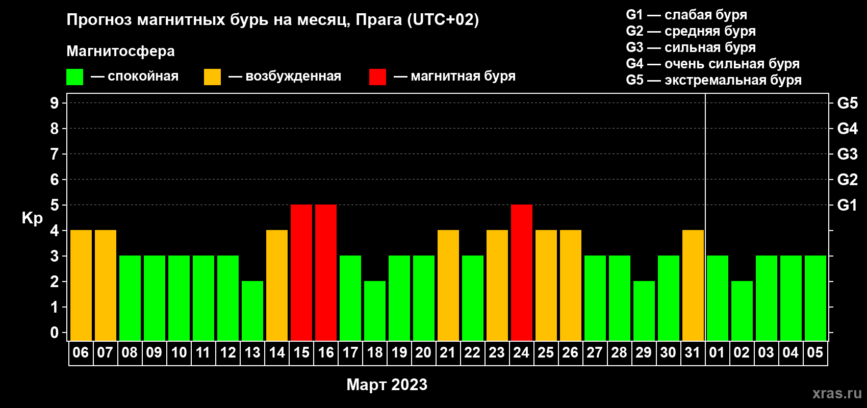 Прогноз максимального суточного геомагнитного индекса Kp на <b>1 месяц</b> (31 день) <b>с 06 марта по 05 апреля 2023 г</b>