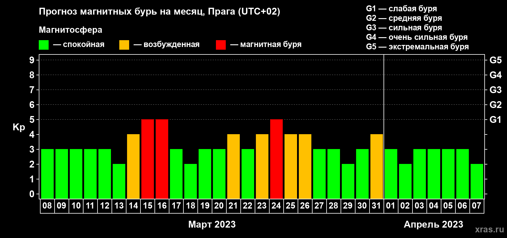 Прогноз максимального суточного геомагнитного индекса Kp на <b>1 месяц</b> (31 день) <b>с 08 марта по 07 апреля 2023 г</b>