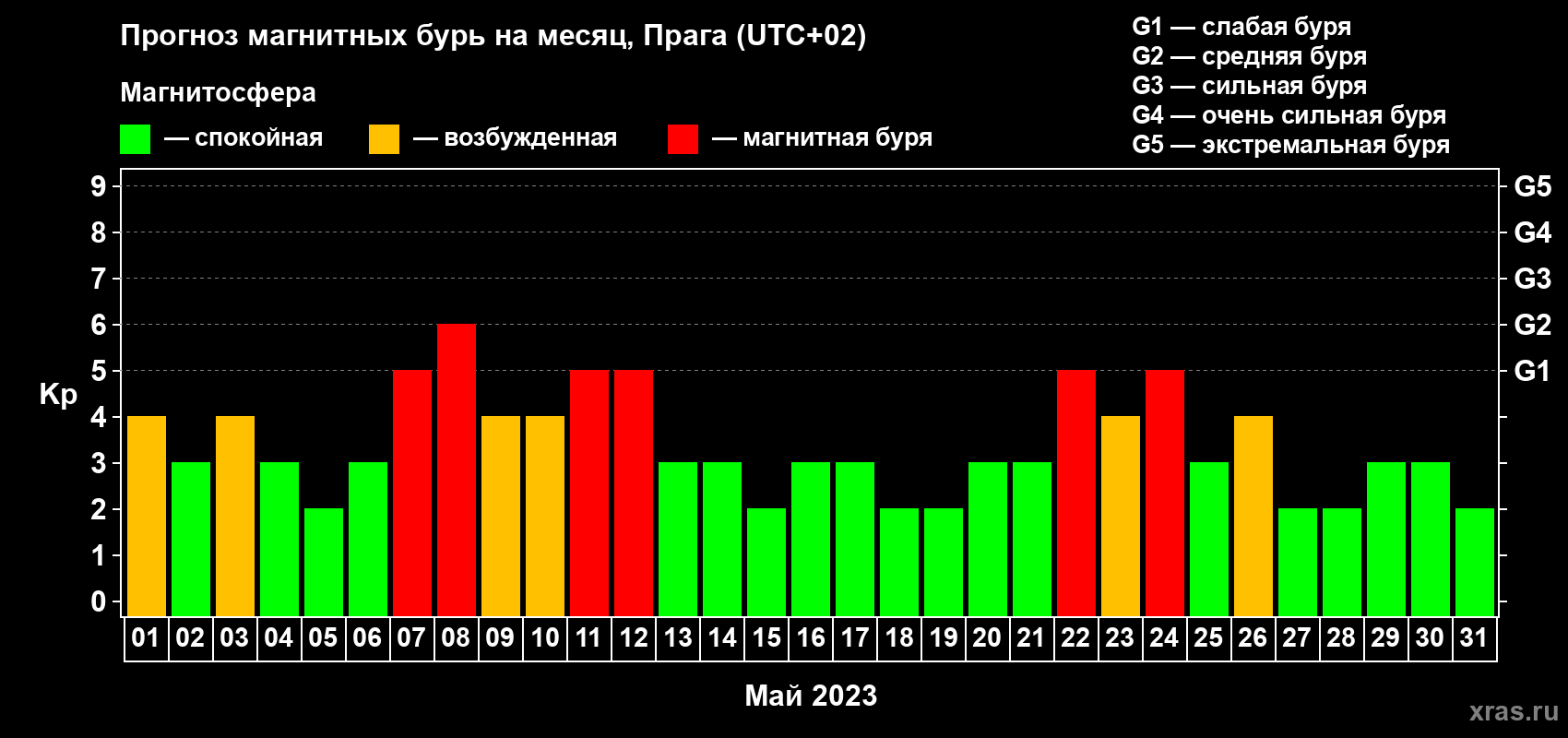 Прогноз максимального суточного геомагнитного индекса Kp на <b>1 месяц</b> (31 день) <b>с 01 мая по 31 мая 2023 г</b>