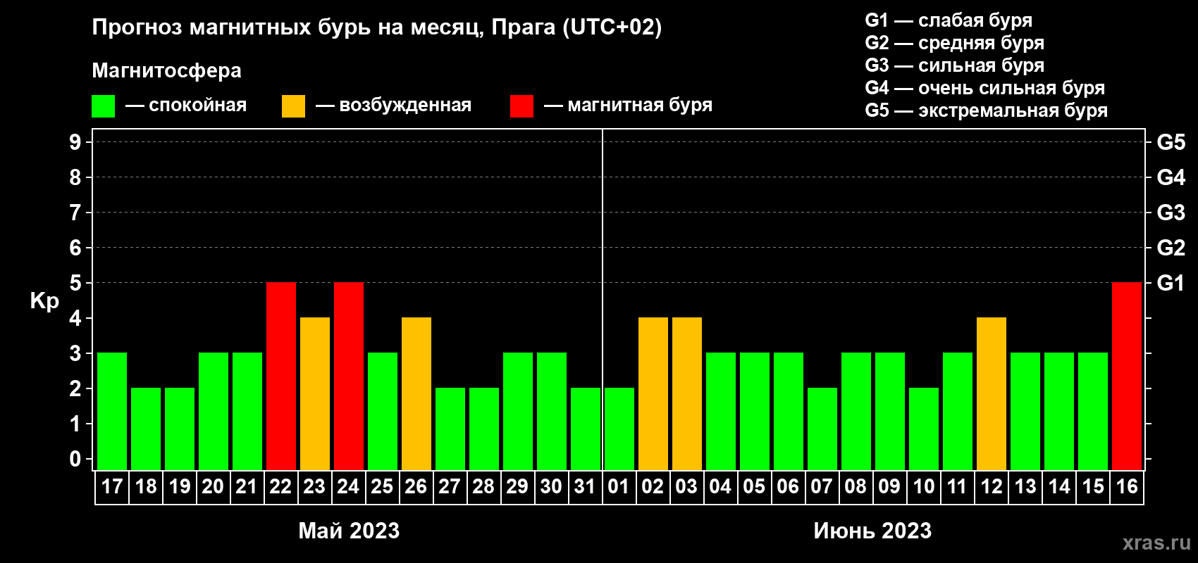 Прогноз максимального суточного геомагнитного индекса Kp на <b>1 месяц</b> (31 день) <b>с 17 мая по 16 июня 2023 г</b>
