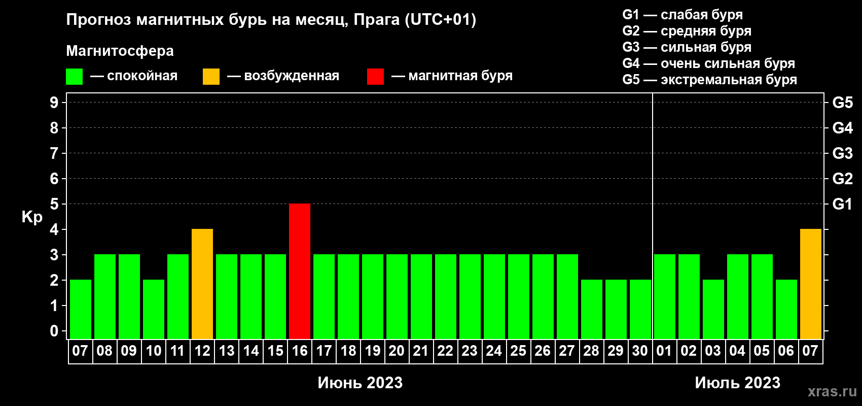 Прогноз максимального суточного геомагнитного индекса Kp на <b>1 месяц</b> (31 день) <b>с 07 июня по 07 июля 2023 г</b>