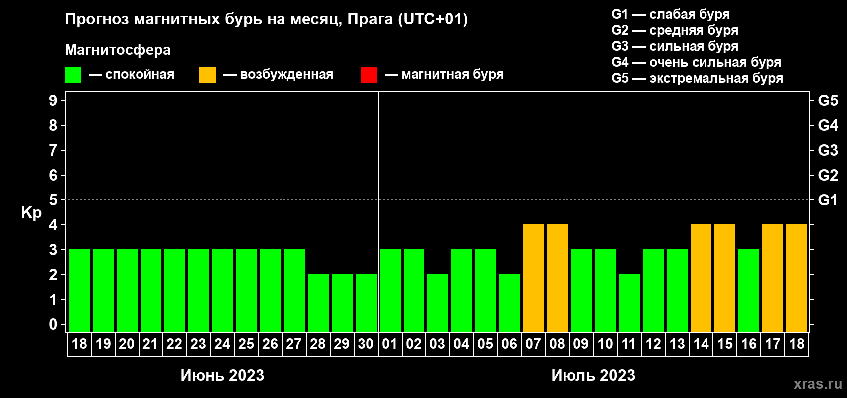 Прогноз максимального суточного геомагнитного индекса Kp на <b>1 месяц</b> (31 день) <b>с 18 июня по 18 июля 2023 г</b>