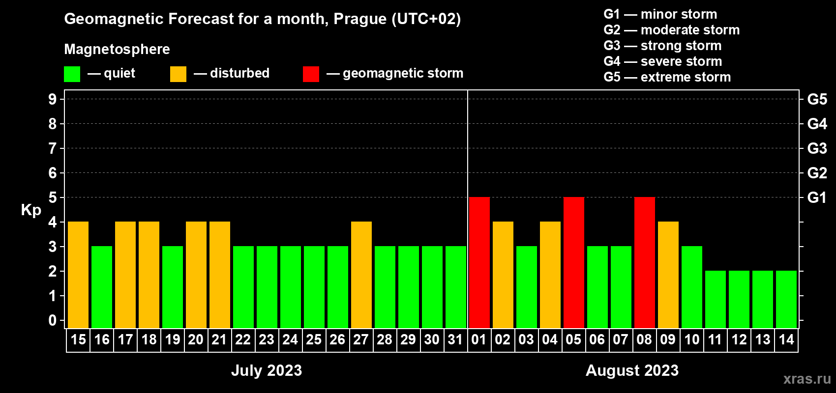 Forecast of the daily maximal value of geomagnetic index Kp for <b>1 month</b> (31 days) <b>from Jul 15, 2023 to Aug 14, 2023</b>