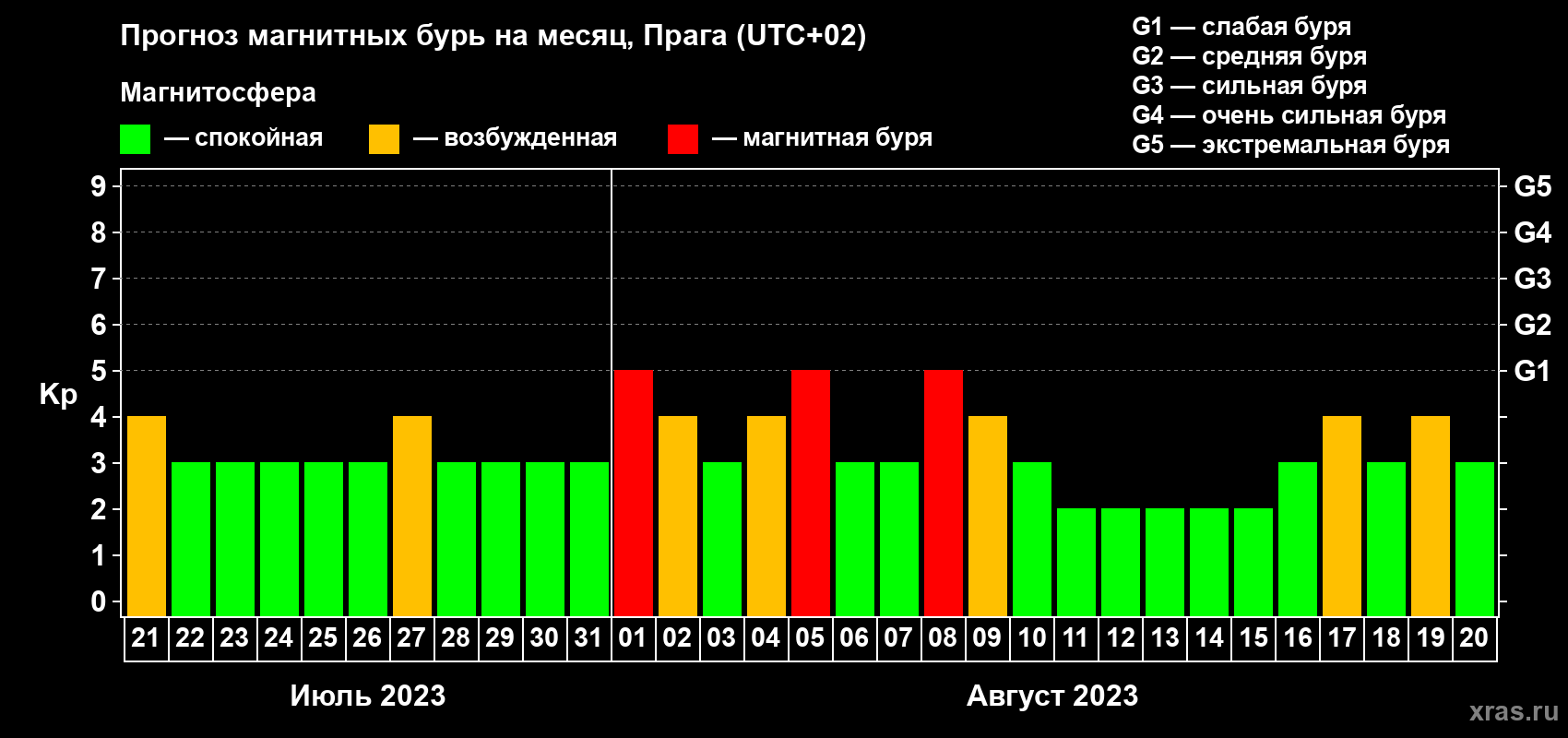 Прогноз максимального суточного геомагнитного индекса Kp на <b>1 месяц</b> (31 день) <b>с 21 июля по 20 августа 2023 г</b>