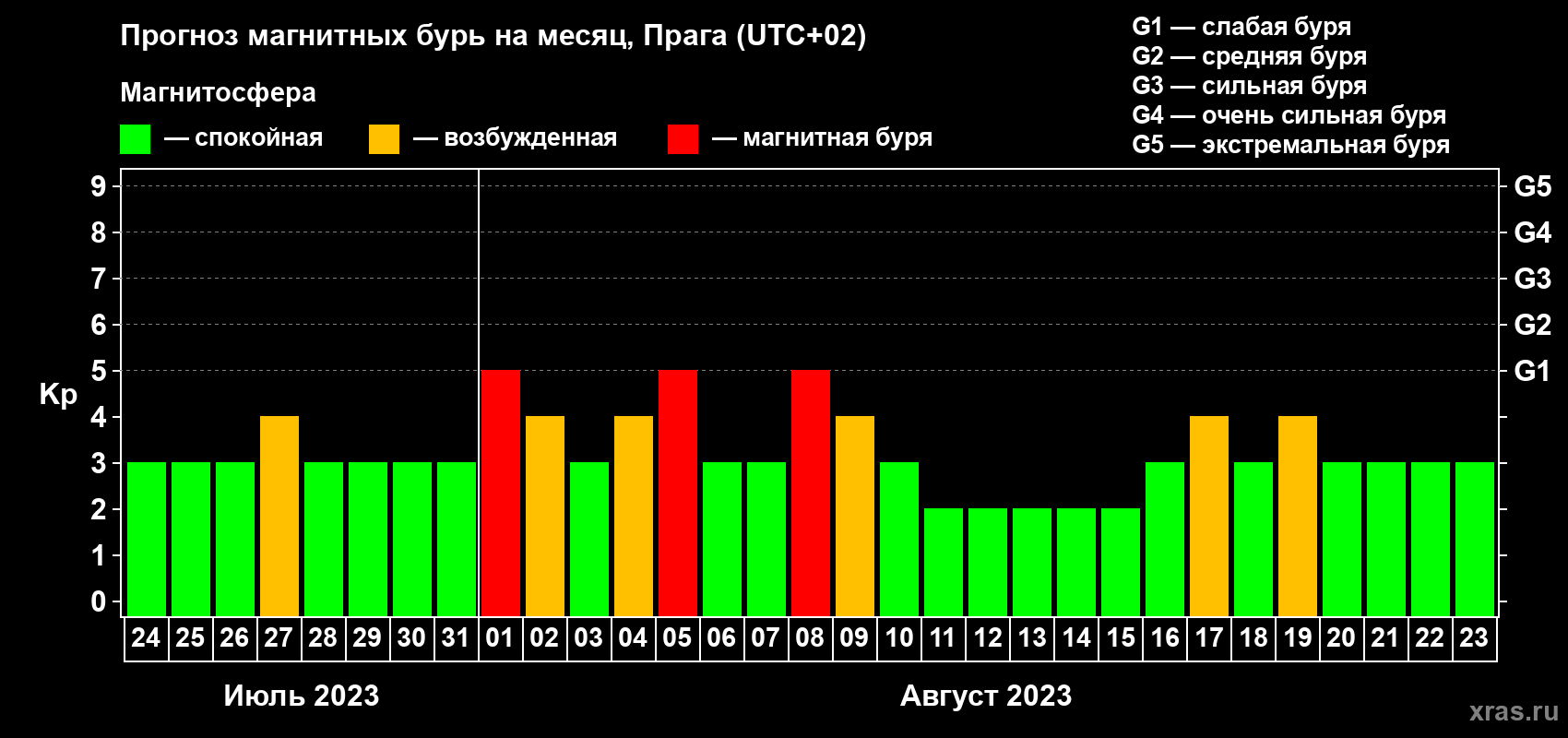 Прогноз максимального суточного геомагнитного индекса Kp на <b>1 месяц</b> (31 день) <b>с 24 июля по 23 августа 2023 г</b>