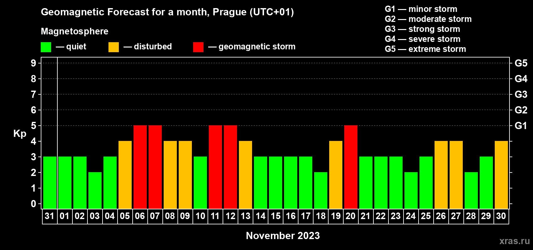 Forecast of the daily maximal value of geomagnetic index Kp for <b>1 month</b> (31 days) <b>from Oct 31, 2023 to Nov 30, 2023</b>