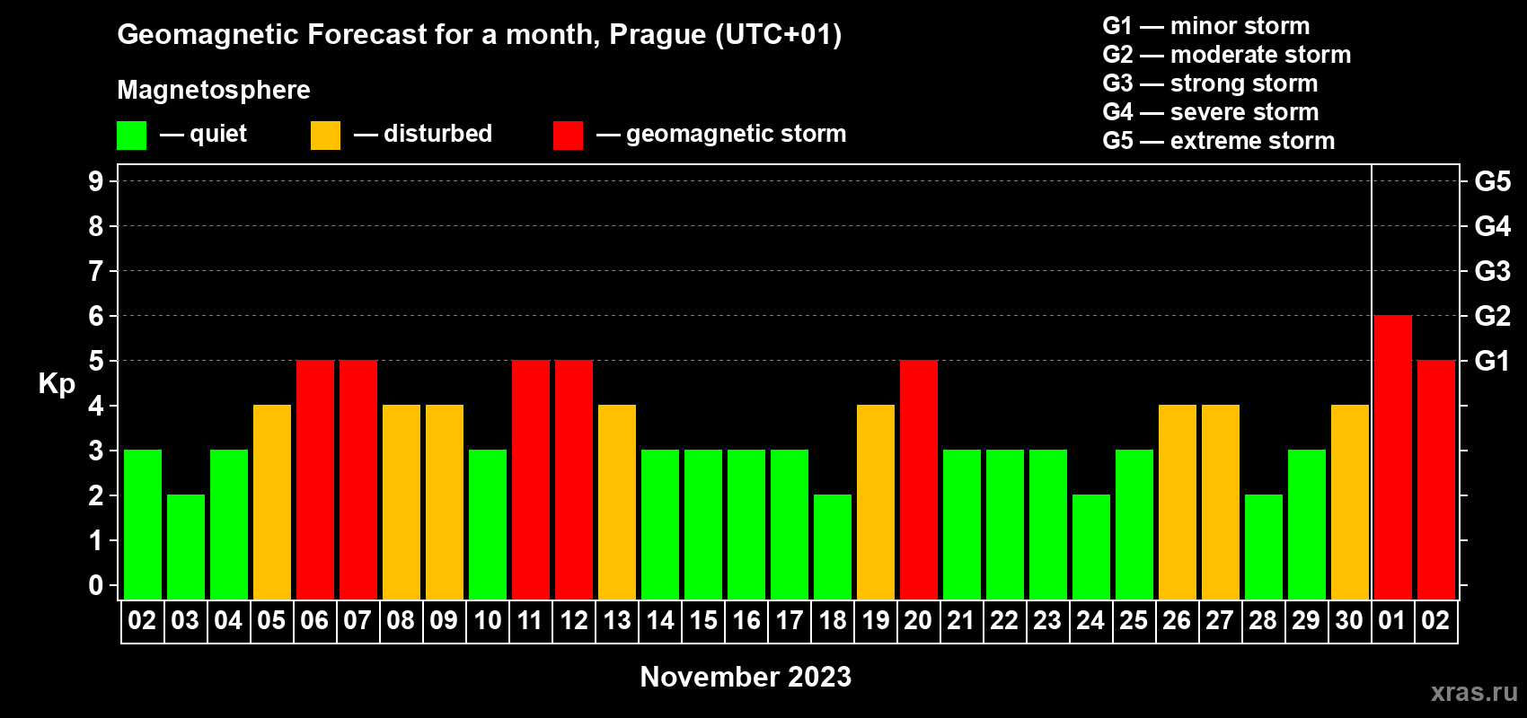 Forecast of the daily maximal value of geomagnetic index Kp for <b>1 month</b> (31 days) <b>from Nov 02, 2023 to Dec 02, 2023</b>