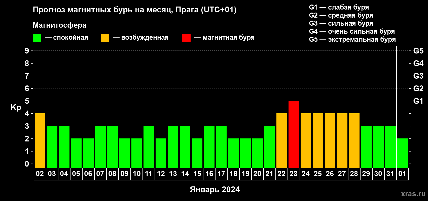 Прогноз максимального суточного геомагнитного индекса Kp на <b>1 месяц</b> (31 день) <b>с 02 января по 01 февраля 2024 г</b>