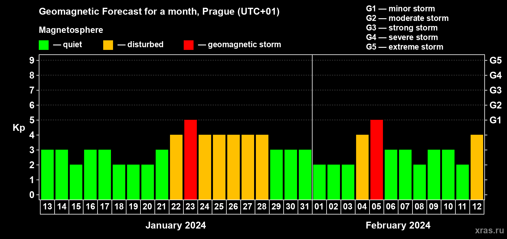 Forecast of the daily maximal value of geomagnetic index Kp for <b>1 month</b> (31 days) <b>from Jan 13, 2024 to Feb 12, 2024</b>