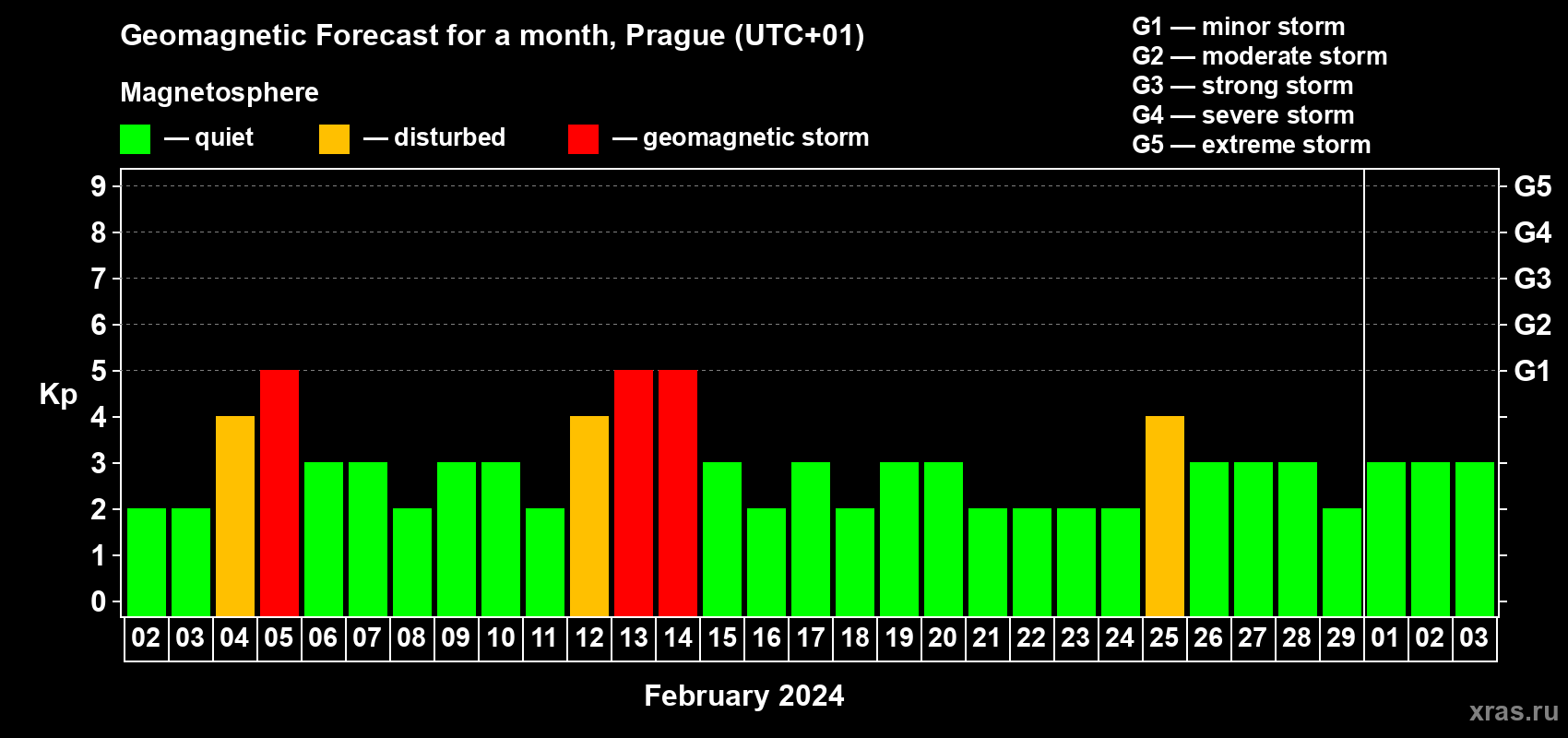 Forecast of the daily maximal value of geomagnetic index Kp for <b>1 month</b> (31 days) <b>from Feb 02, 2024 to Mar 03, 2024</b>