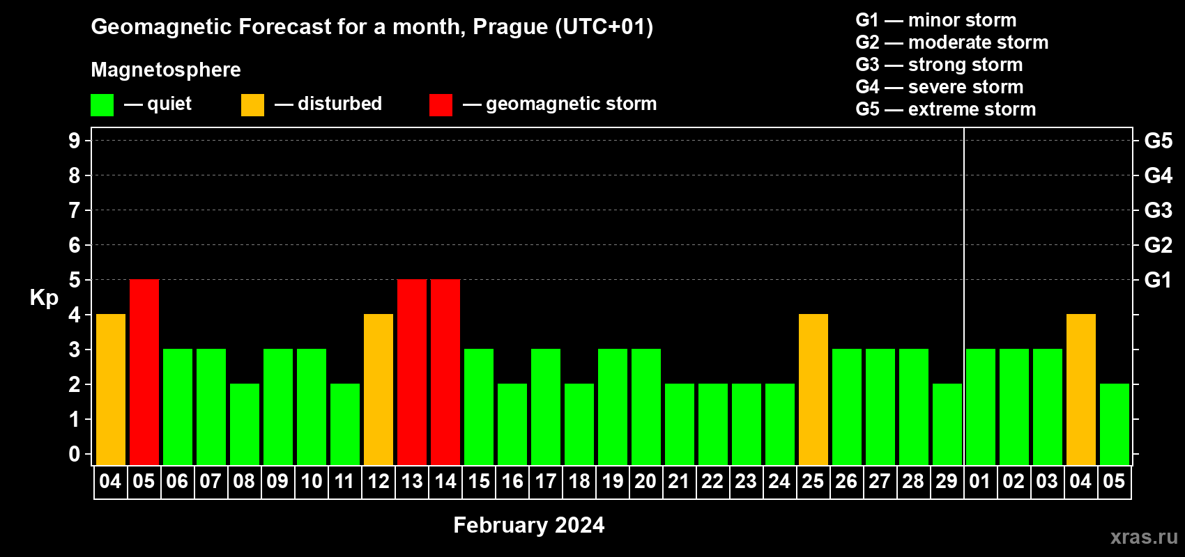 Forecast of the daily maximal value of geomagnetic index Kp for <b>1 month</b> (31 days) <b>from Feb 04, 2024 to Mar 05, 2024</b>