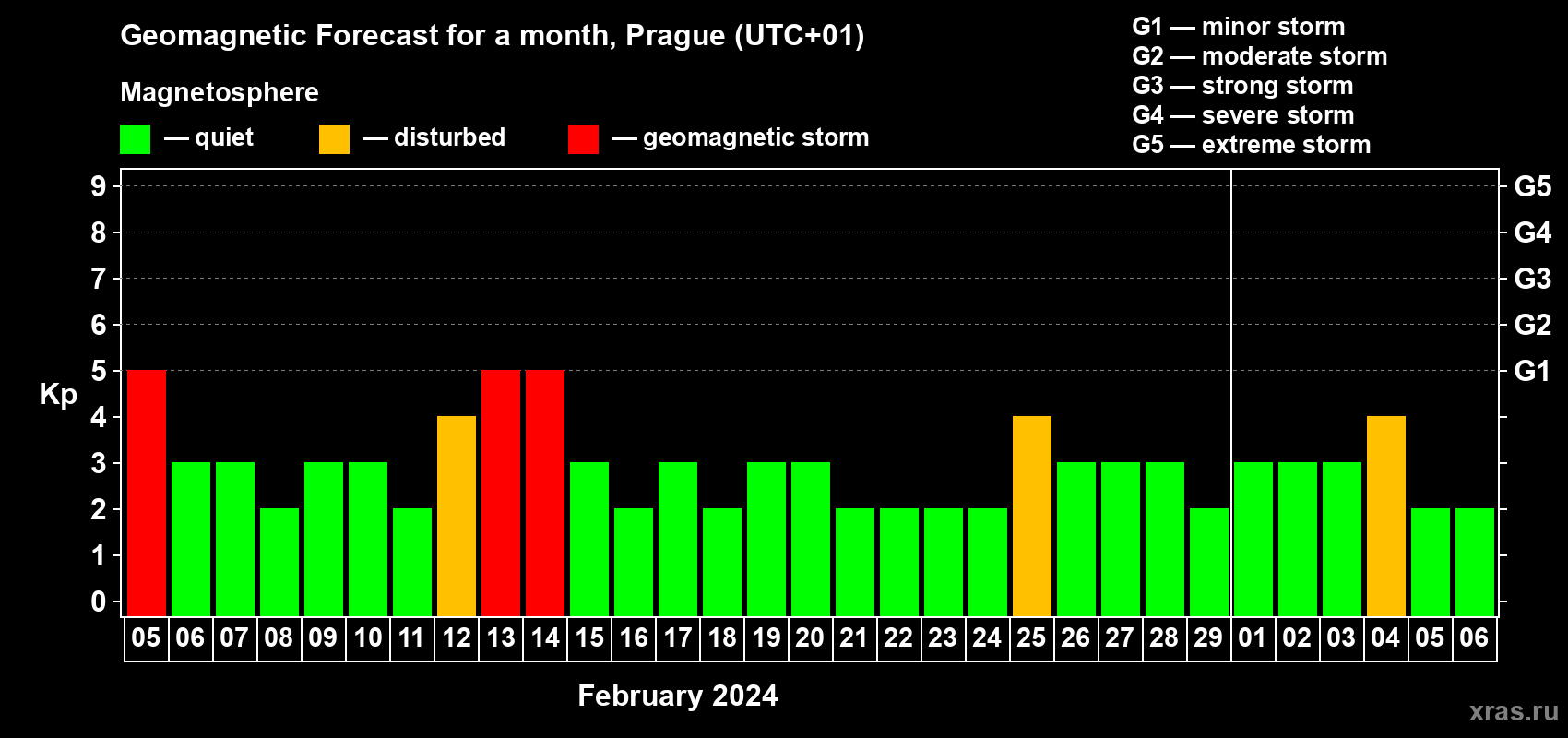Forecast of the daily maximal value of geomagnetic index Kp for <b>1 month</b> (31 days) <b>from Feb 05, 2024 to Mar 06, 2024</b>