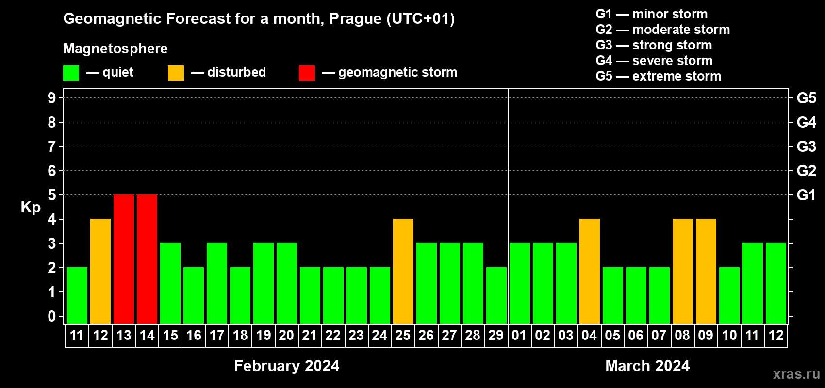 Forecast of the daily maximal value of geomagnetic index Kp for <b>1 month</b> (31 days) <b>from Feb 11, 2024 to Mar 12, 2024</b>