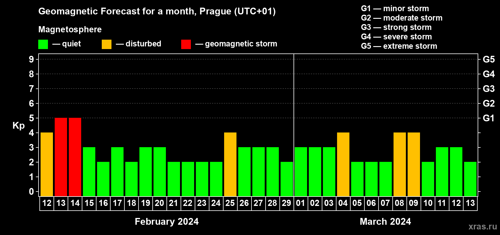 Forecast of the daily maximal value of geomagnetic index Kp for <b>1 month</b> (31 days) <b>from Feb 12, 2024 to Mar 13, 2024</b>