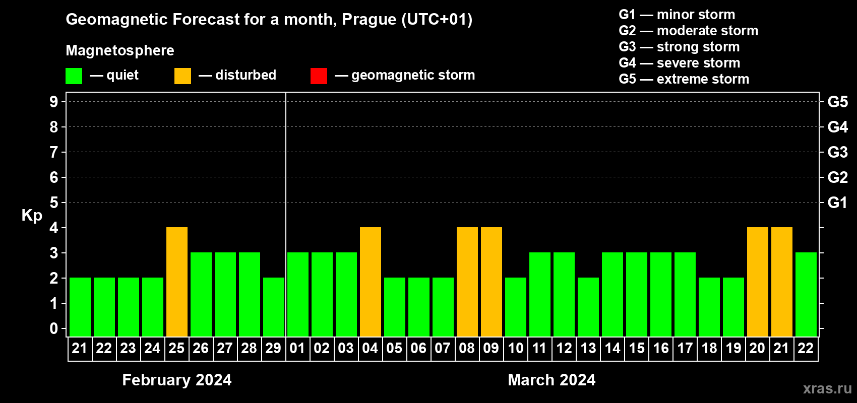 Forecast of the daily maximal value of geomagnetic index Kp for <b>1 month</b> (31 days) <b>from Feb 21, 2024 to Mar 22, 2024</b>