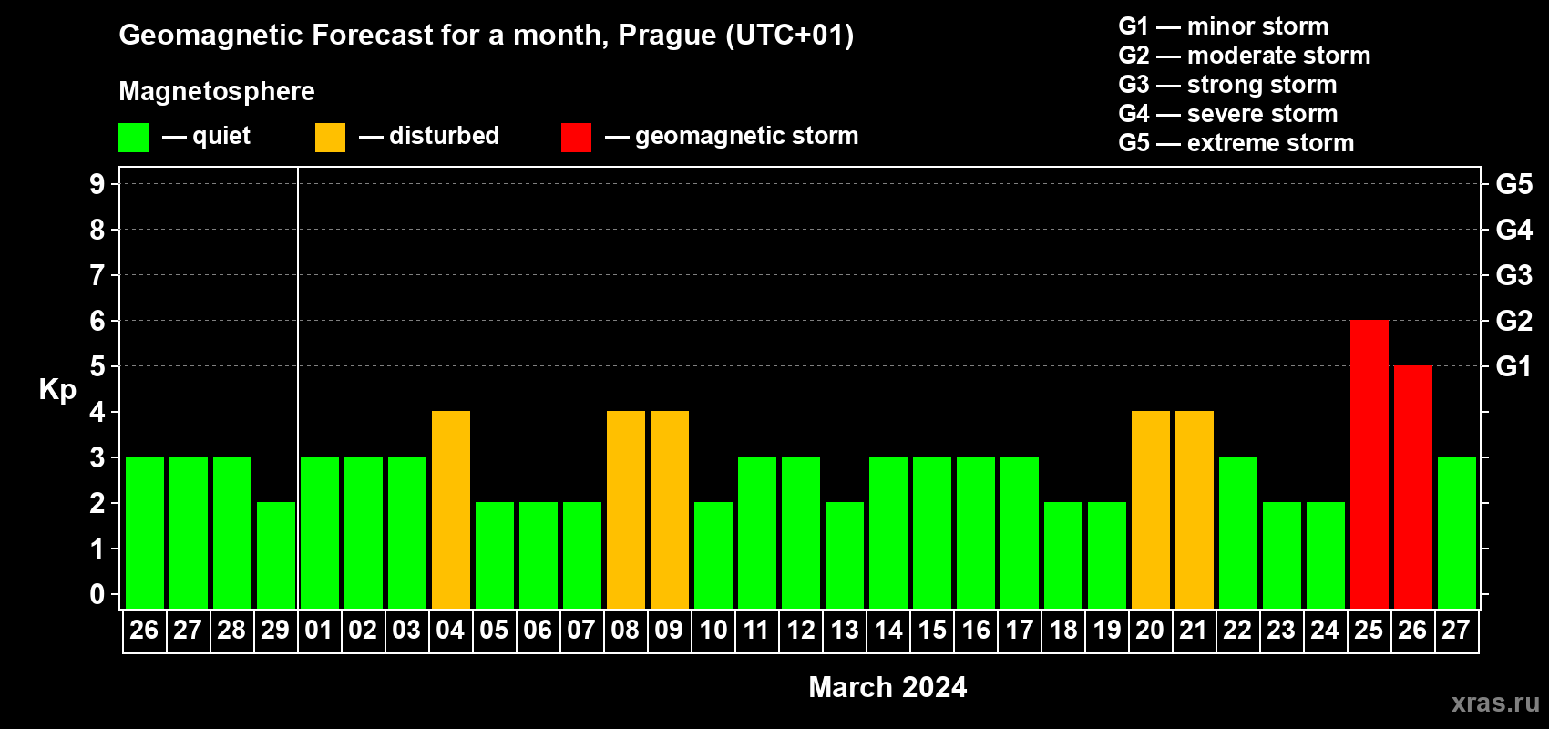 Forecast of the daily maximal value of geomagnetic index Kp for <b>1 month</b> (31 days) <b>from Feb 26, 2024 to Mar 27, 2024</b>