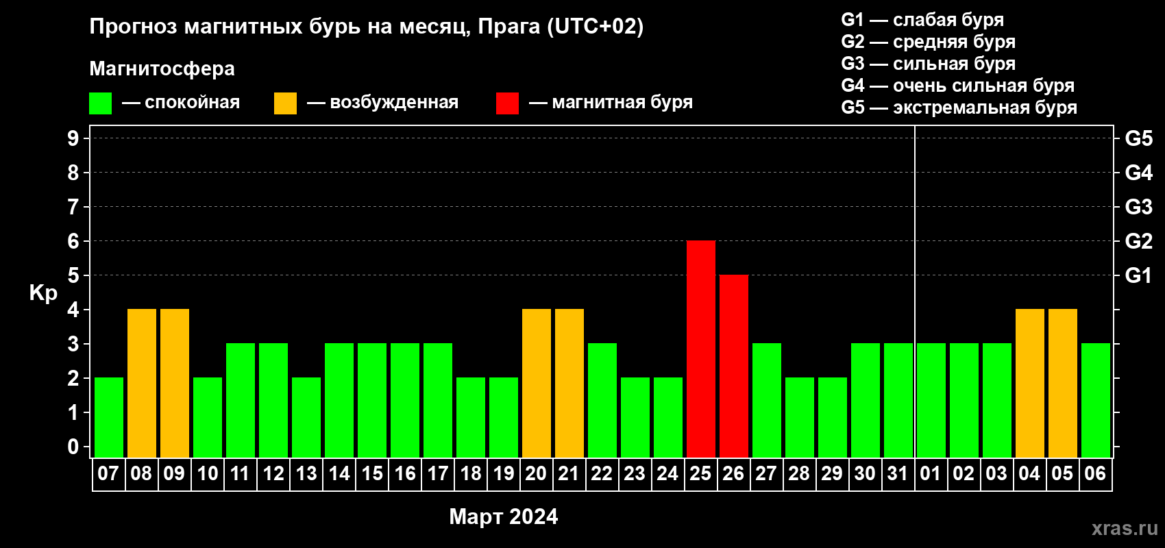 Прогноз максимального суточного геомагнитного индекса Kp на <b>1 месяц</b> (31 день) <b>с 07 марта по 06 апреля 2024 г</b>