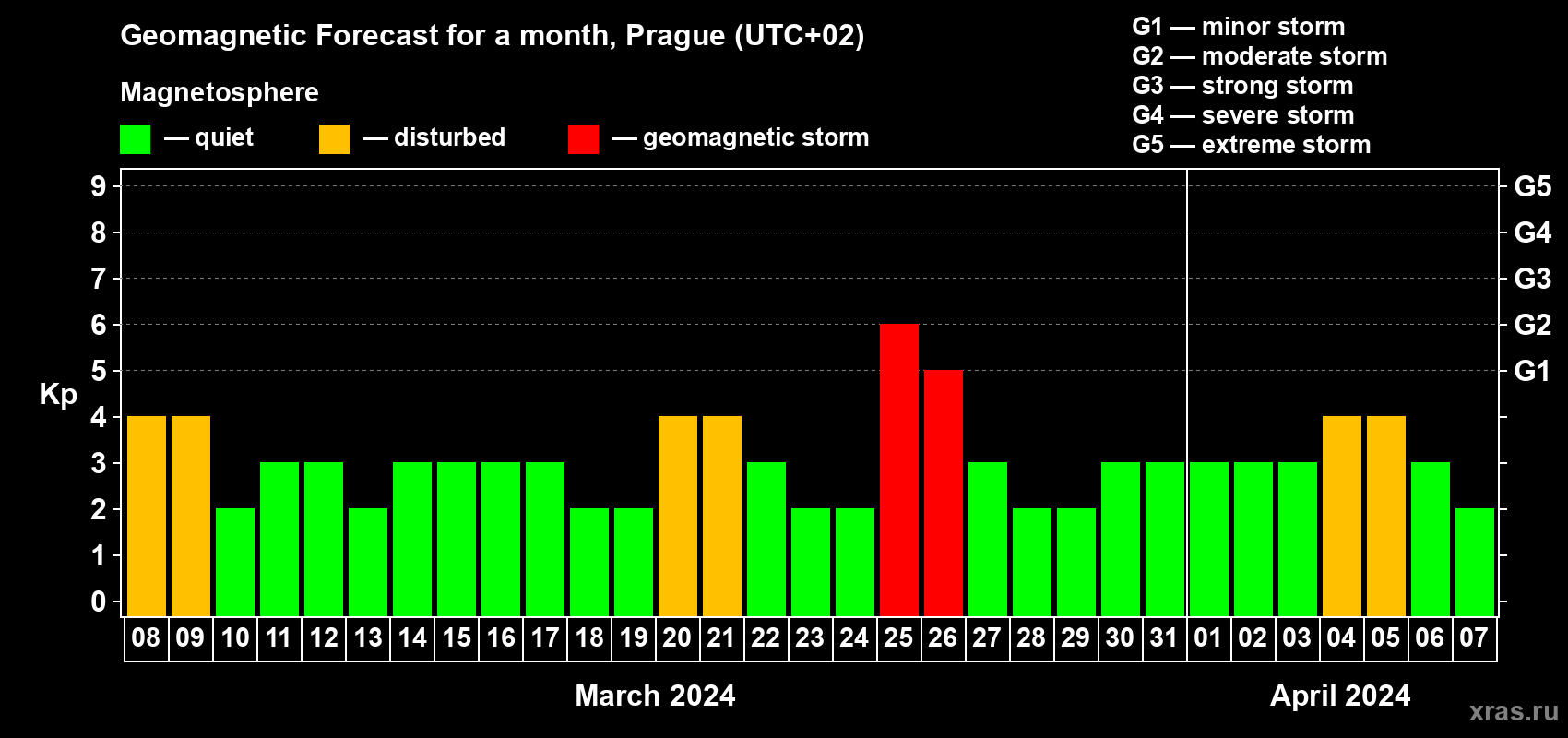 Forecast of the daily maximal value of geomagnetic index Kp for <b>1 month</b> (31 days) <b>from Mar 08, 2024 to Apr 07, 2024</b>