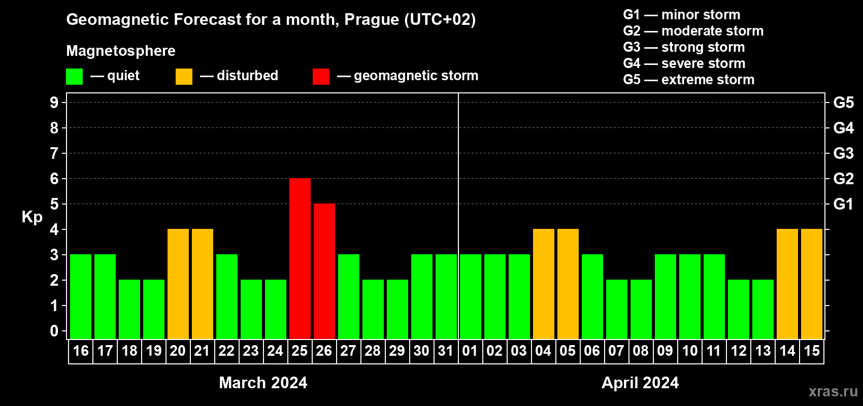 Forecast of the daily maximal value of geomagnetic index Kp for <b>1 month</b> (31 days) <b>from Mar 16, 2024 to Apr 15, 2024</b>