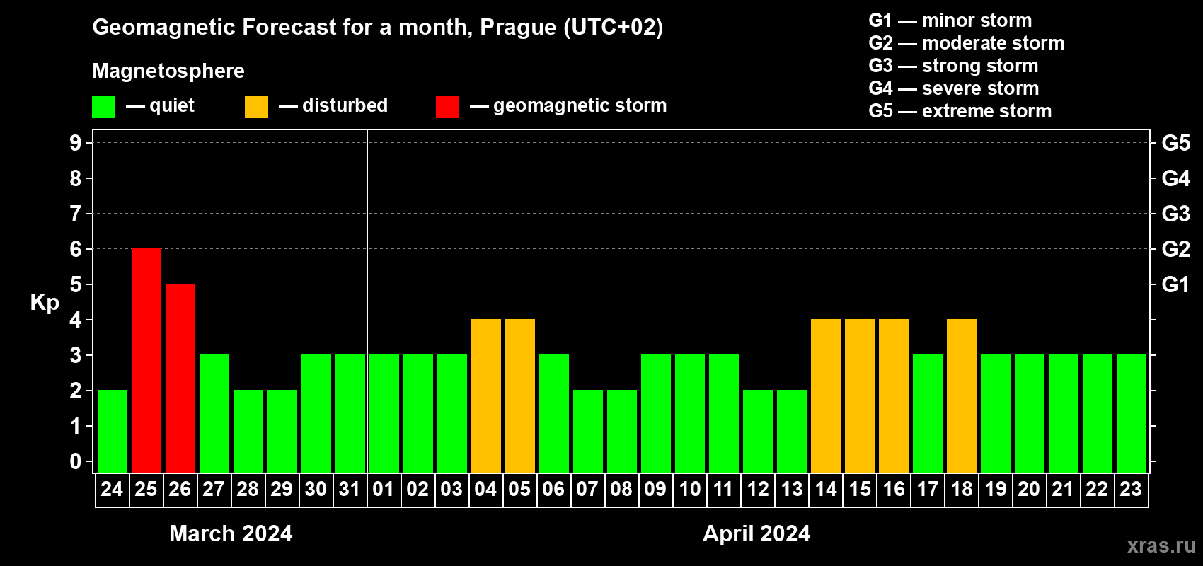 Forecast of the daily maximal value of geomagnetic index Kp for <b>1 month</b> (31 days) <b>from Mar 24, 2024 to Apr 23, 2024</b>