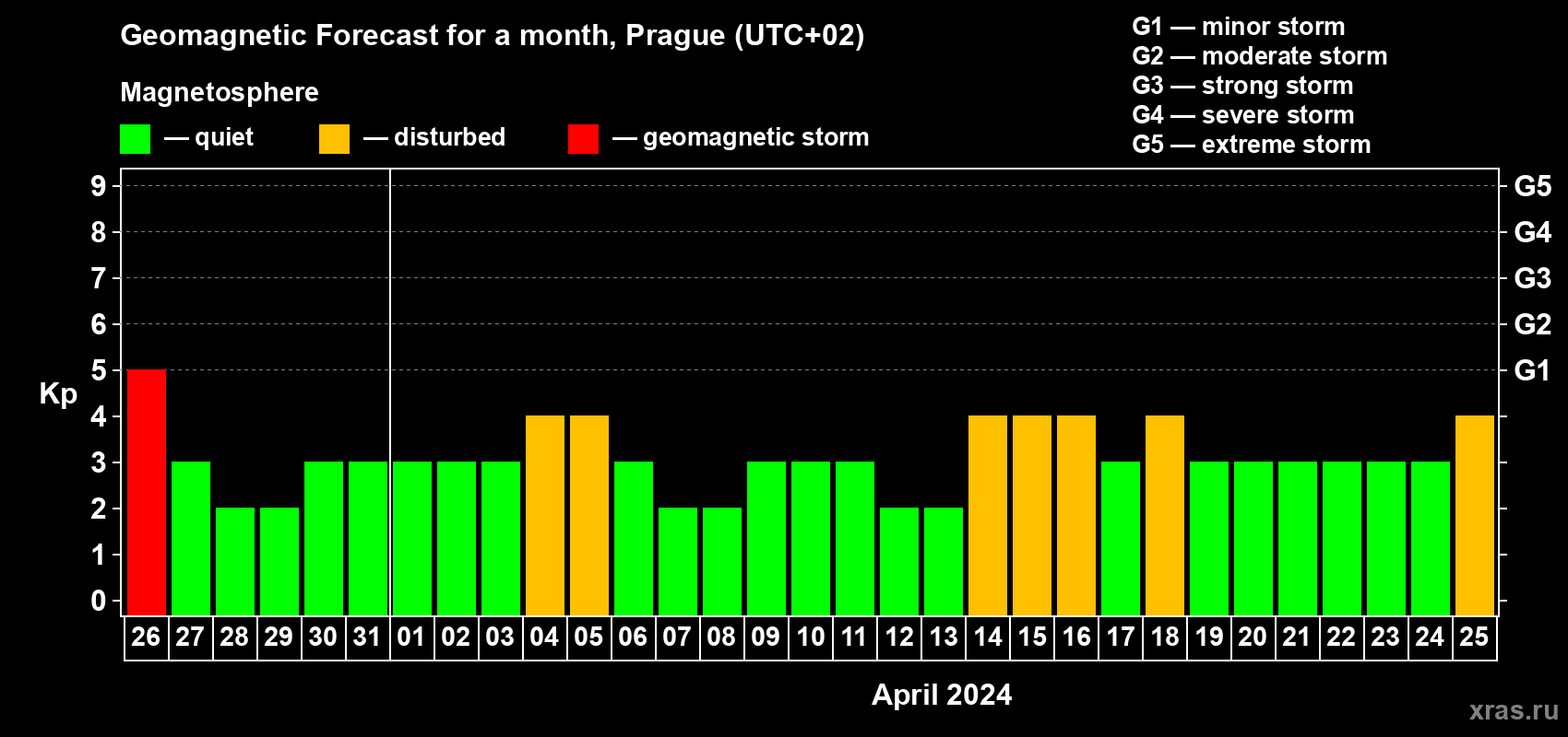 Forecast of the daily maximal value of geomagnetic index Kp for <b>1 month</b> (31 days) <b>from Mar 26, 2024 to Apr 25, 2024</b>