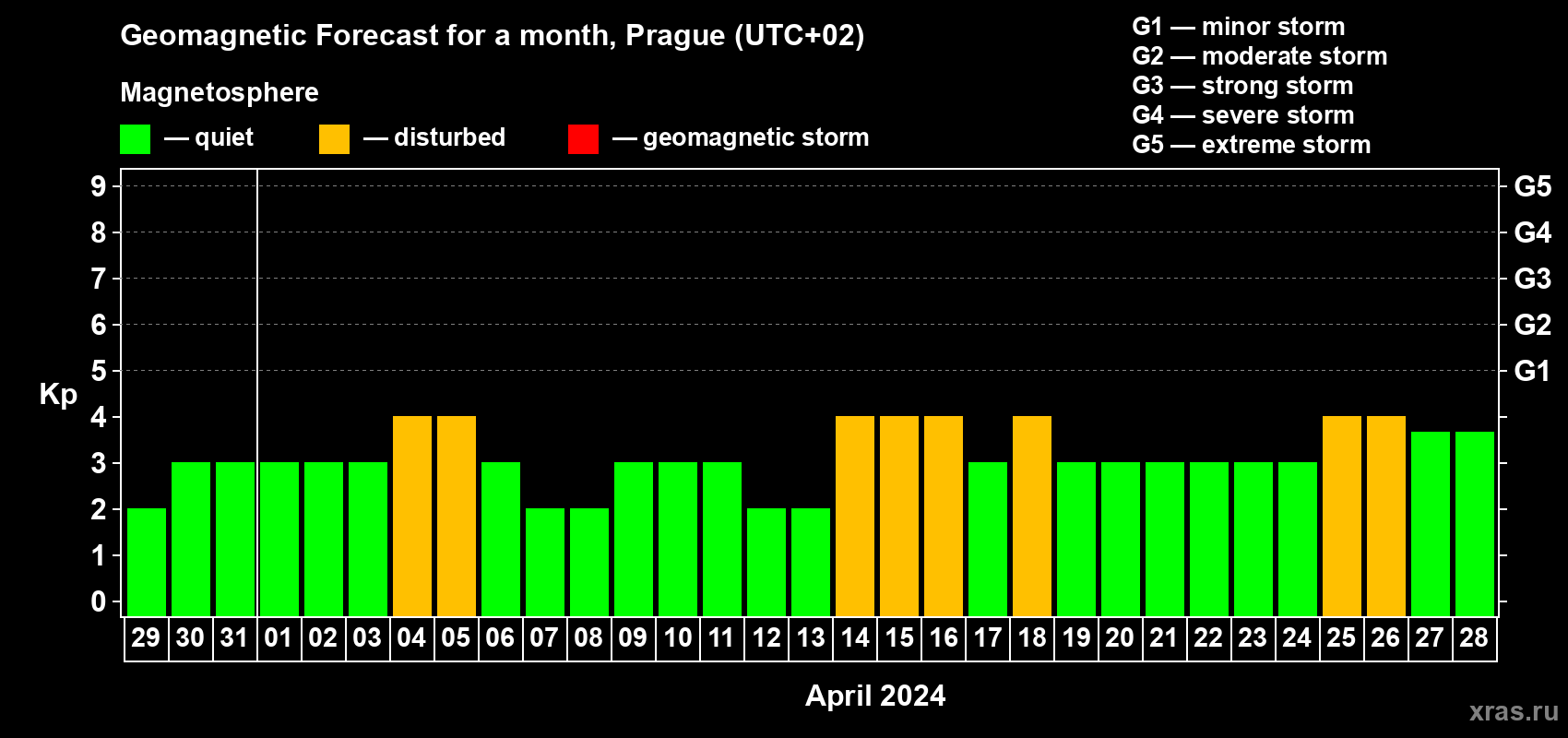 Forecast of the daily maximal value of geomagnetic index Kp for <b>1 month</b> (31 days) <b>from Mar 29, 2024 to Apr 28, 2024</b>