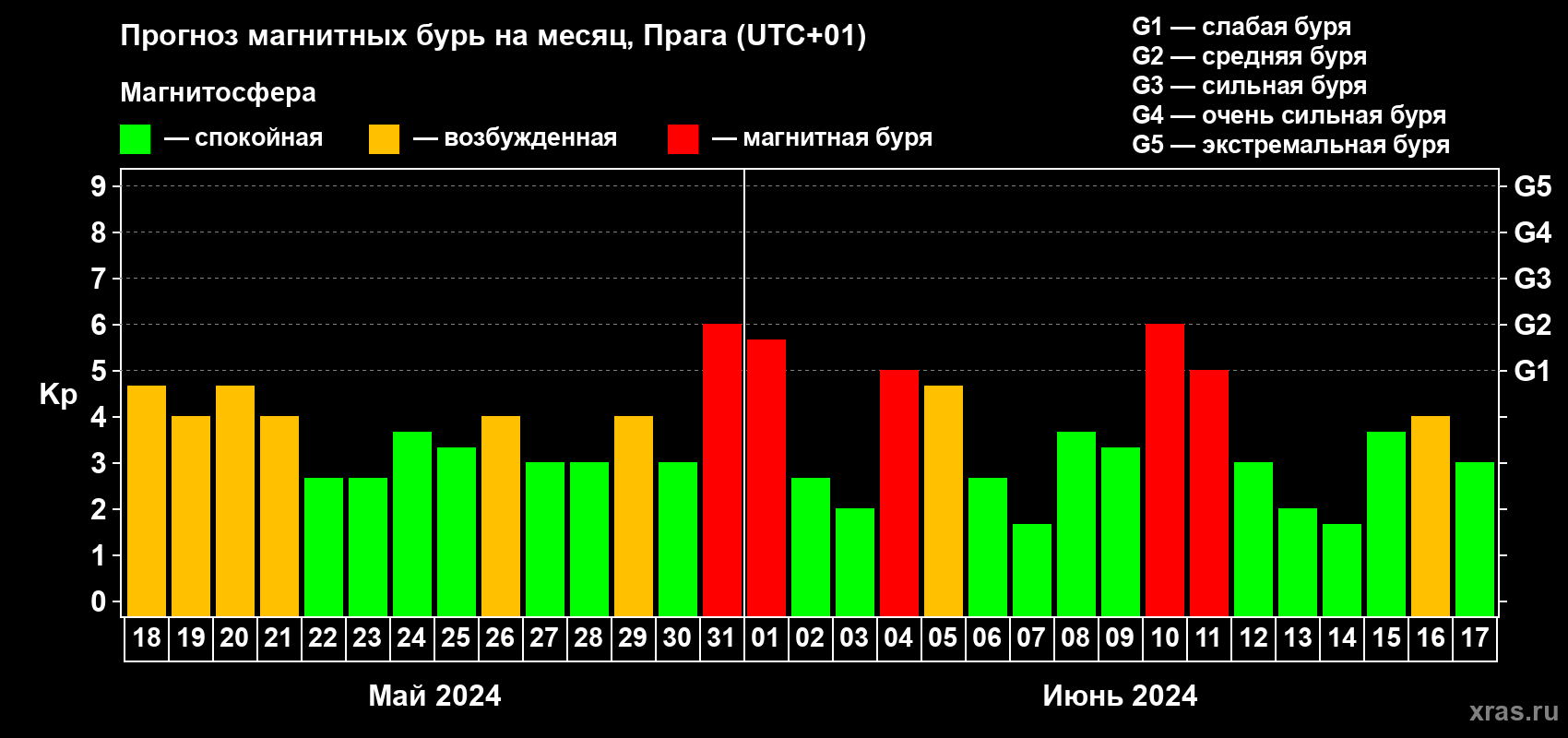 Прогноз максимального суточного геомагнитного индекса Kp на <b>1 месяц</b> (31 день) <b>с 18 мая по 17 июня 2024 г</b>