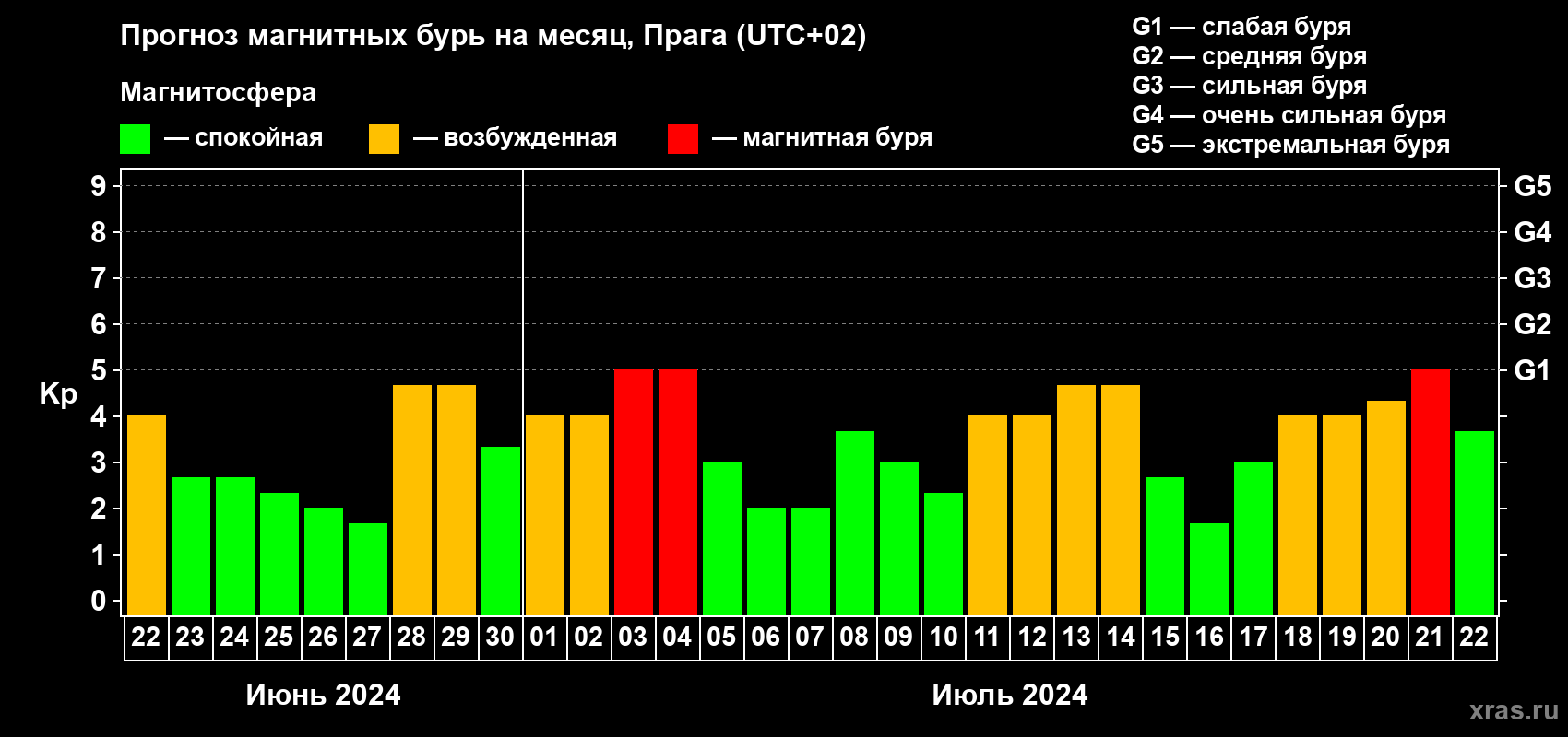 Прогноз максимального суточного геомагнитного индекса Kp на <b>1 месяц</b> (31 день) <b>с 22 июня по 22 июля 2024 г</b>