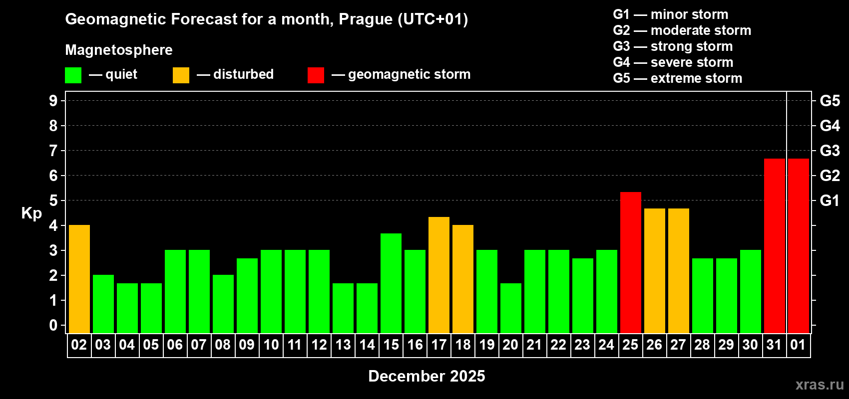 Forecast of the daily maximal value of geomagnetic index Kp for <b>1 month</b> (31 days) <b>from Dec 02, 2024 to Jan 01, 2025</b>