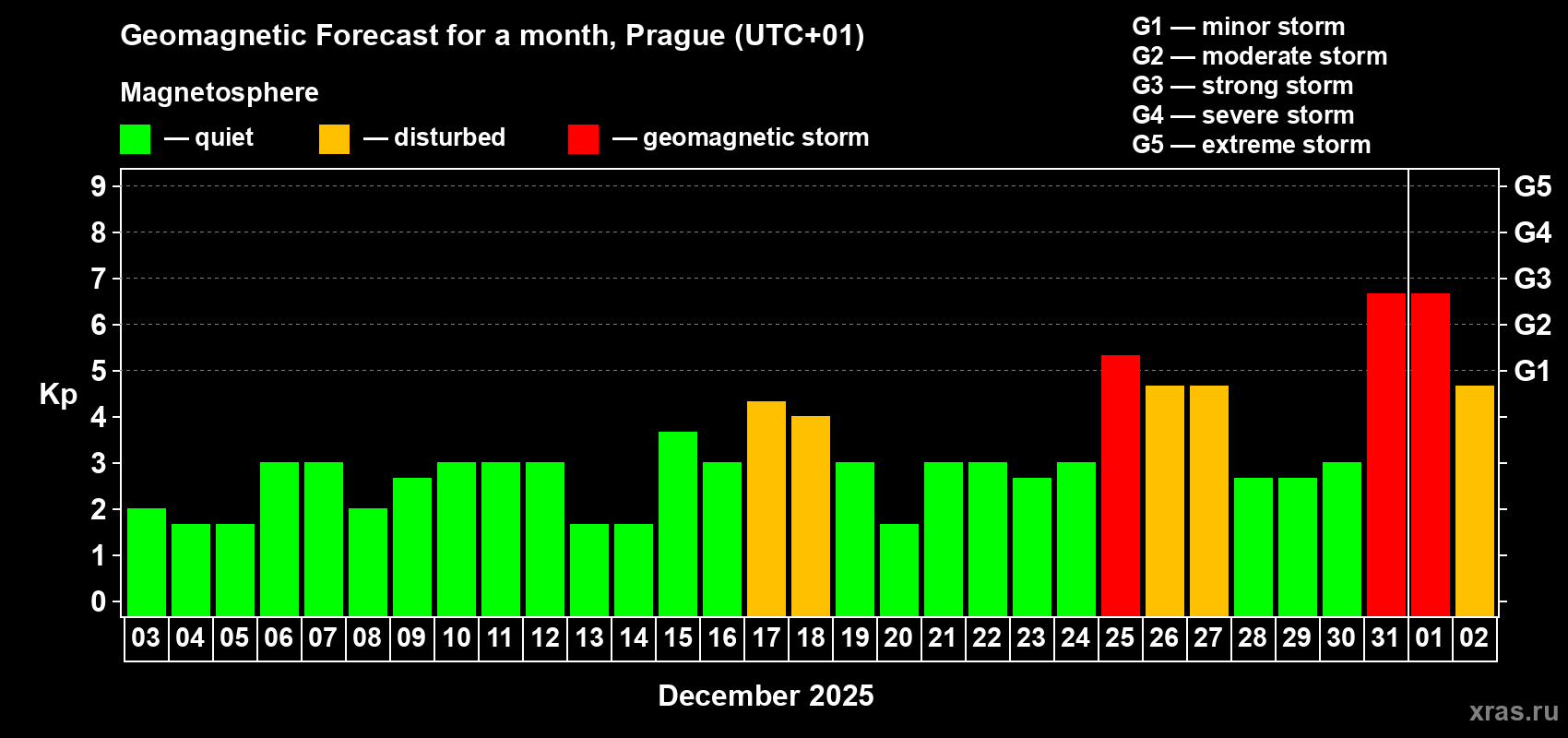 Forecast of the daily maximal value of geomagnetic index Kp for <b>1 month</b> (31 days) <b>from Dec 03, 2024 to Jan 02, 2025</b>