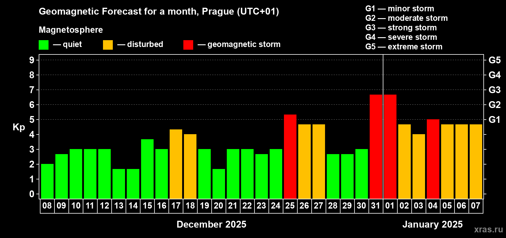 Forecast of the daily maximal value of geomagnetic index Kp for <b>1 month</b> (31 days) <b>from Dec 08, 2024 to Jan 07, 2025</b>